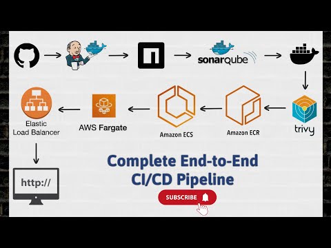 Complete CI/CD Pipeline - Jenkins Container, SonarQube Container, Docker, Trivy, AWS ECR, ECS & ALB