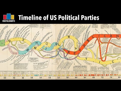 Timeline of US Political Parties