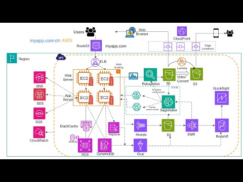 Introduction to AWS services (2025)