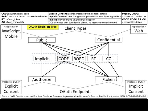 OAuth 2.0 - Grant Types and how to choose one