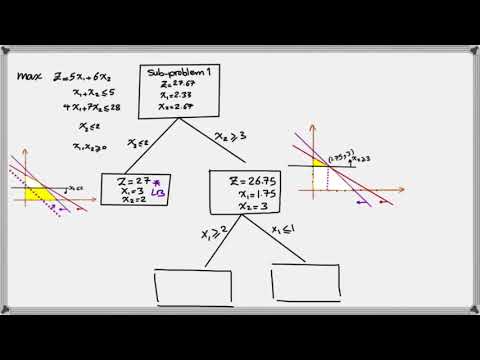 How to solve an Integer Linear Programming Problem Using Branch and Bound