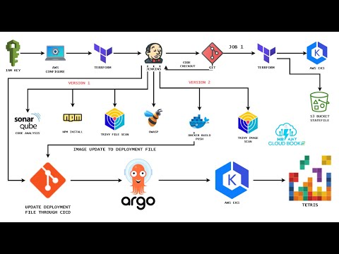 Automating Tetris Deployments with ArgoCD, Terraform, and Jenkins: DevOps | DevSecOps | English