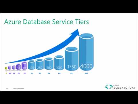 Azure SQL Elastic Pools