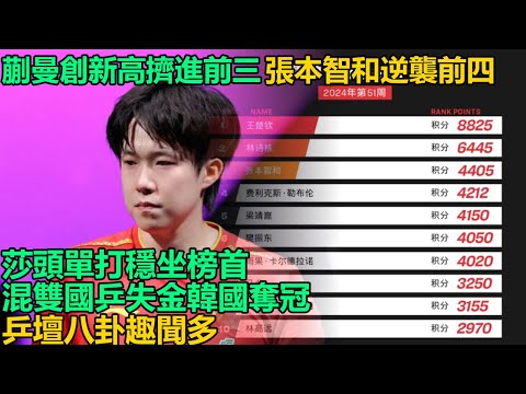 乒聯第51周排名炸鍋啦！蒯曼創歷史新高擠進前三，張本智和逆襲殺進前四，莎頭單打穩坐榜首，混雙國乒失金韓國奪冠，乒壇八卦趣聞不斷！