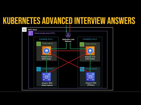 Kubernetes Interview Questions Answers Advanced (From AWS Containers SA)