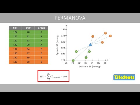 PERMANOVA and permutation tests - explained