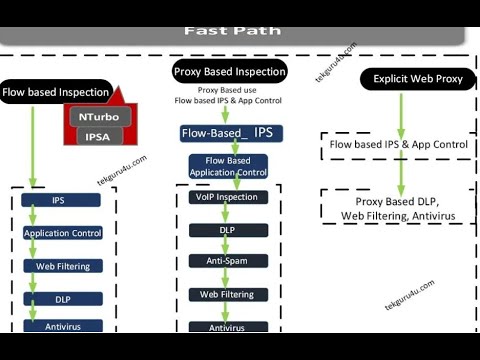 Fortigate Firewall Packet Flow - in depth  for troubleshoot