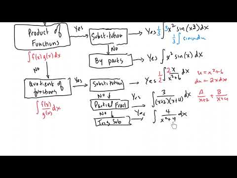 Calculus - Deciding which integration technique to use