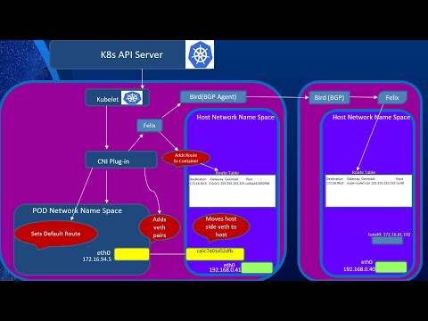 Understanding Kubernetes Networking Part 3: Calico Kubernetes CNI Provider in depth.