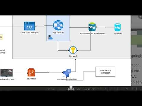 University Student Enrollment Portal using SWA, App Service, MySQL & Key Vault | DevOps Project
