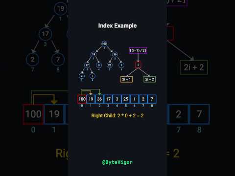 How a Heap is Stored in an Array