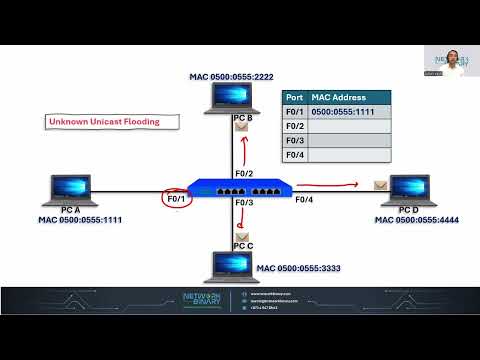 How Switches Work | Frame Switching Explained | CAM Table