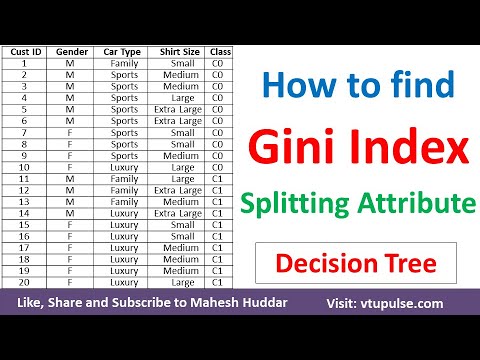 How to find Gini of an Attribute | Gini Index or Overall Gini in Decision Tree by Mahesh Huddar