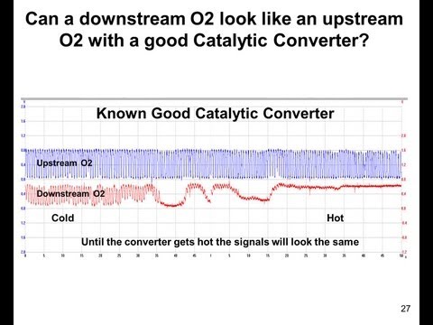 Diagnosing a catalyst efficiency code (P0420 or P0430)