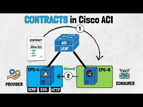 Cisco ACI Contracts - Concepts & Configurations