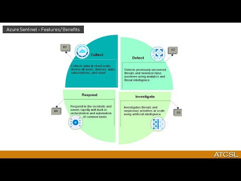 Understand and Implement Azure Sentinel for Security Analysis and Threat Intelligence