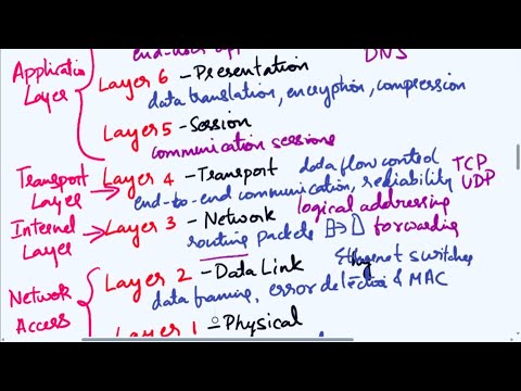Networking Interview Questions and Answers | Part 1 | Cybersecurity Interview Questions and Answers