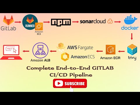 Complete CI/CD Pipeline - GitLab, GitLab Runner, SonarCloud, Docker, Trivy, Amazon ECR, ECS & ALB