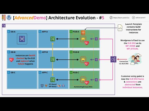 Mini Project - Web Application Architecture Evolution (2023v1)