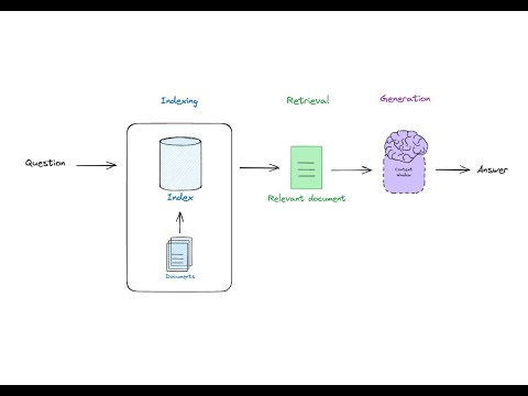 RAG From Scratch: Part 1 (Overview)