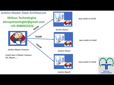 Jenkins Master Slave Architecture - Mithun Technologies - 9980923226