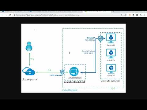 What is Azure Bastion Host and How to connect VMs using Azure Bastian