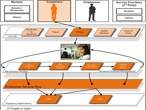 Enterprise Architecture - BPM and SOA Overview