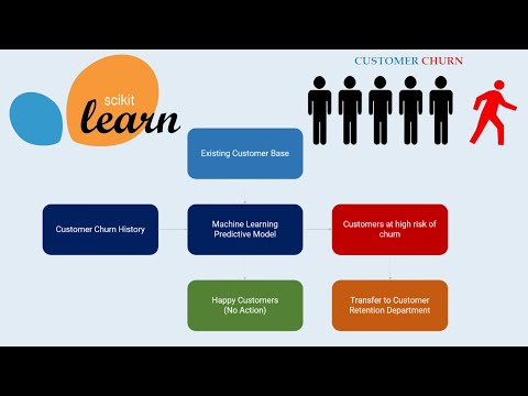 Projet complet de Machine Learning : Customer Churn avec Python et Scikit-Learn