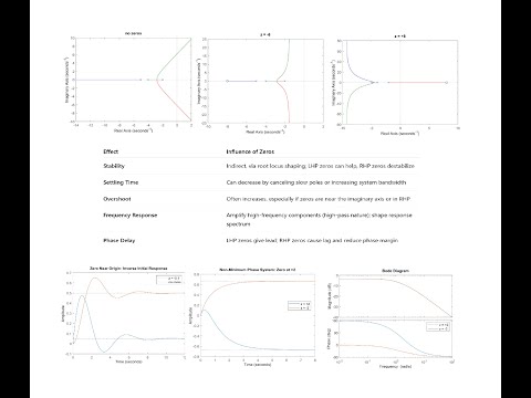 Effects of Transfer Function Zeros