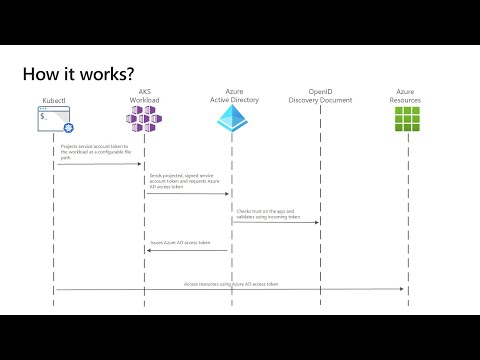 Azure AD workload identity on AKS (Preview)