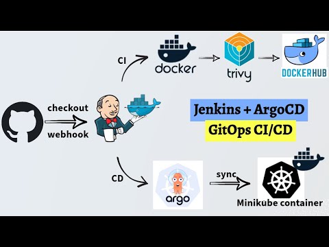 🚀 GitOps CI/CD Pipeline w/ Jenkins Container, Minikube Container, ArgoCD, Docker & Trivy 🌟