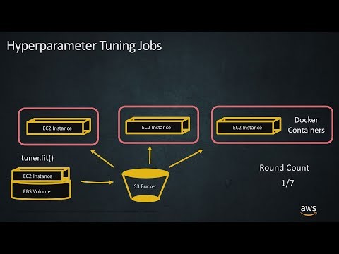 Tune Your ML Models to the Highest Accuracy with Amazon SageMaker Automatic Model Tuning