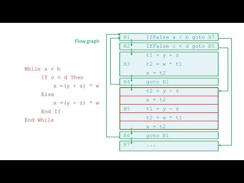 Compilation - Part Four: Intermediate Code