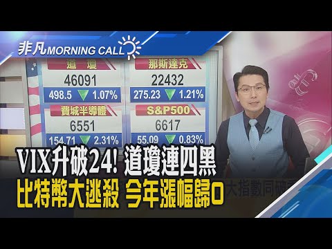 美期翻紅!"輝達財報倒數掀疑慮"成最大變數!谷歌Gemini 3登場 對決ChatGPT GPT-5!比特幣一度摜破9萬美元｜主播鄧凱銘｜【非凡Morning Call】20251119｜非凡財經新聞