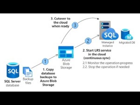 Migration of  Databases from On-premises to Azure Managed Instance using  Log Replay Service