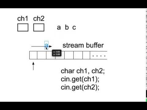 cin.get, cin.putback, and cin.peek()