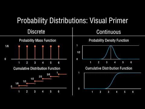 Probability Distributions Clearly Explained Visually (PMF, PDF and CDF)