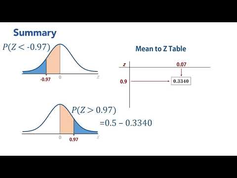 Normal Distribution | Mean or 0 to Z Table | Calculating Probabilities