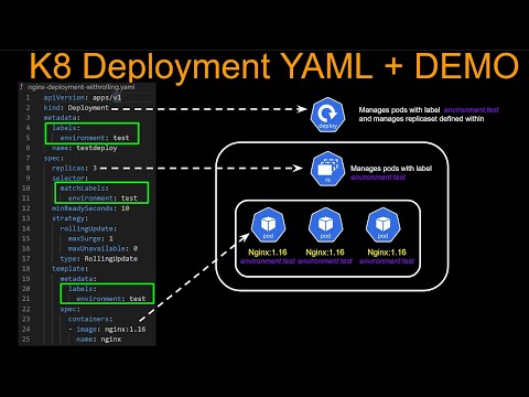 Kubernetes Deployment Tutorial - yaml explained + Demo