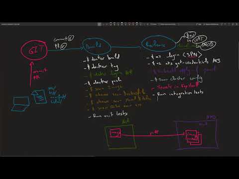 Complete DevOps for Kubernetes