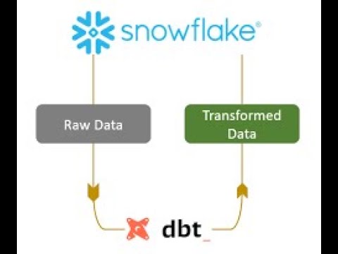 Introduction to Dbt integration with Snowflake