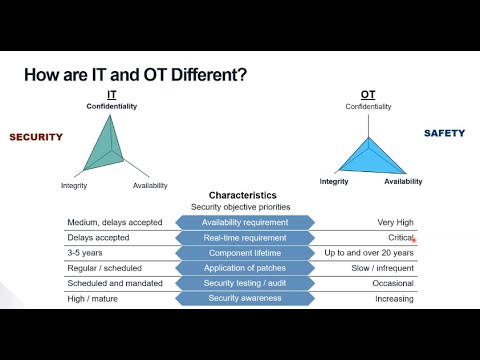 What is OT | What are OT Cyber Security Challenges | OT Security Solutions | What is  ICS and SCADA