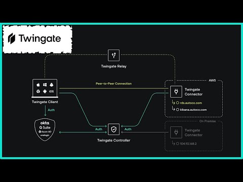 Go Beyond VPN - Let's Deploy Twingate