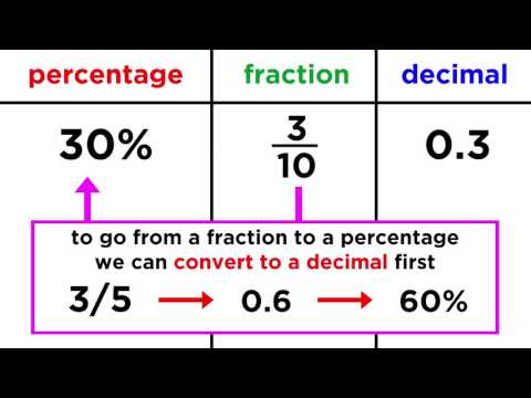 Converting Between Fractions, Decimals, and Percentages