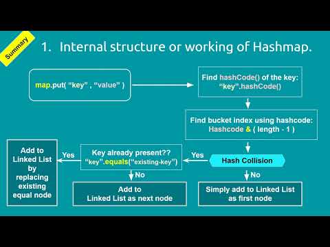 01. Internal Working of HashMap & Java-8 Enhancement