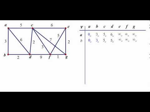Dijkstra Algorithm Example