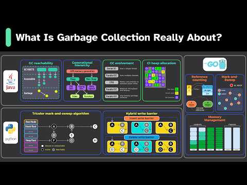 How the Garbage Collector Works in Java, Python, and Go!
