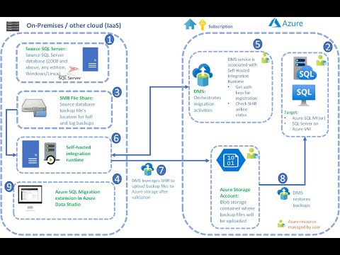 Azure Migration Using Data Studio Online and Offline With Integration Run Time and Blob Storage.