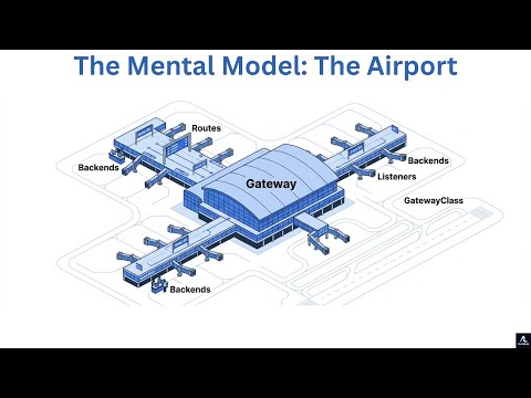 The Future of Kubernetes Networking: Gateway API Explained