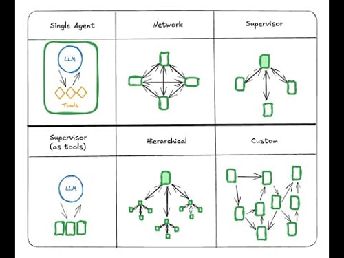 Conceptual Guide: Multi Agent Architectures